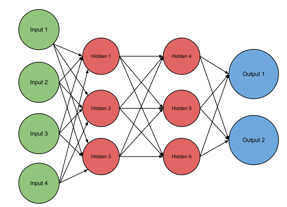 Feed forward NN